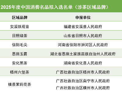 七个茶叶区域品牌拟入选2025年度中国消费名品