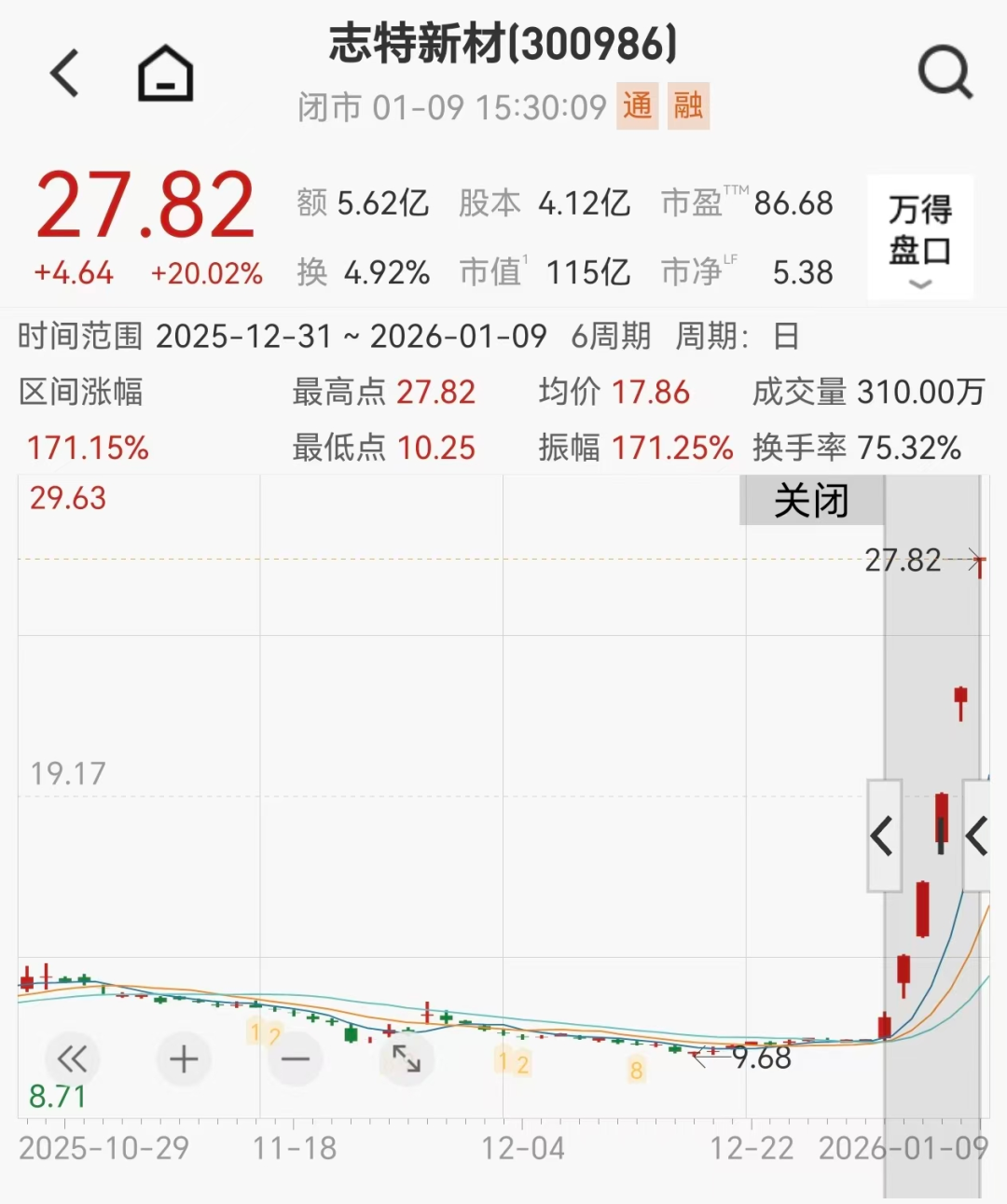 A股今年首只翻倍股诞生