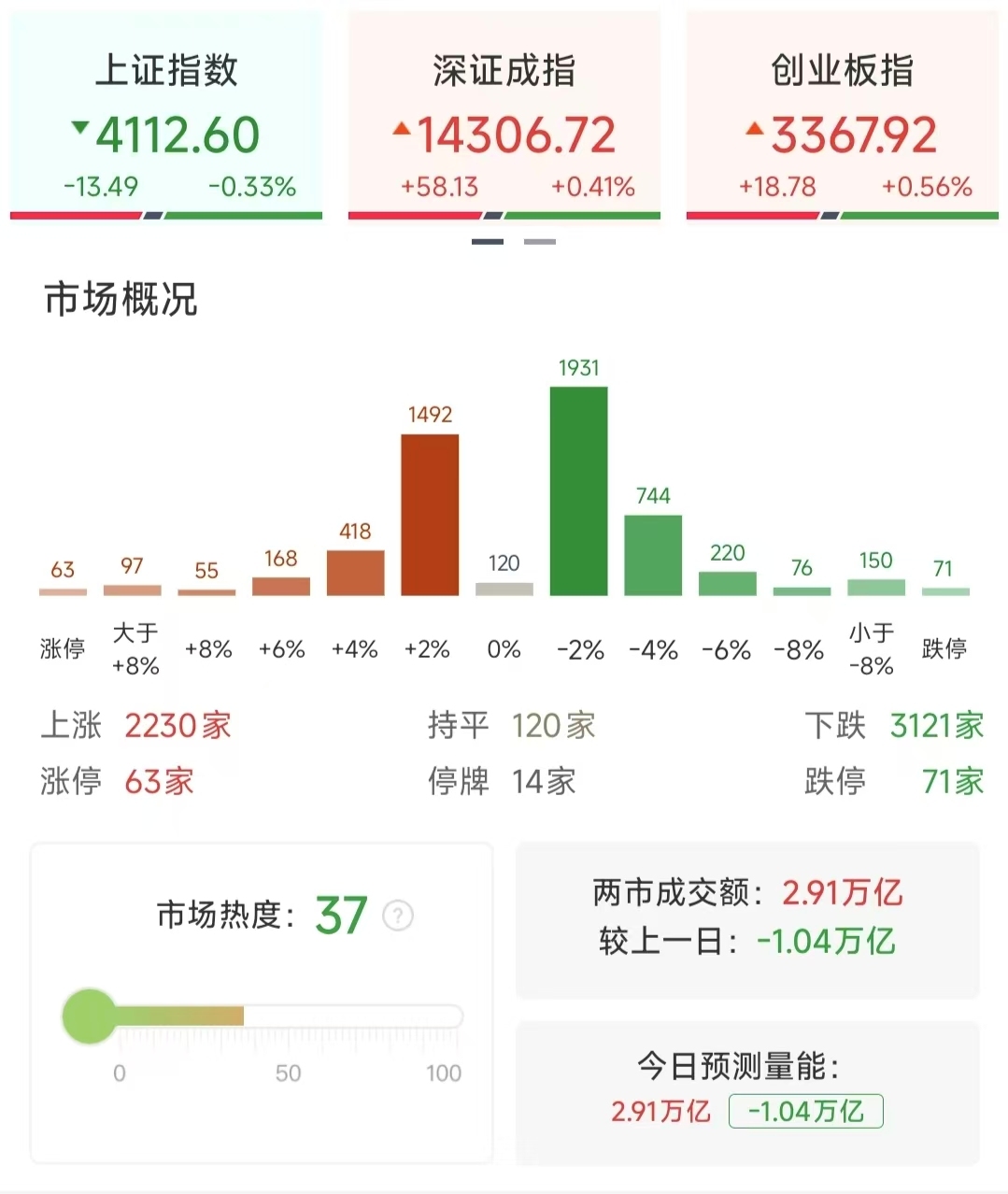 沪指微跌0.33%，A股“冰火两重天”，资金如何切换赛道？