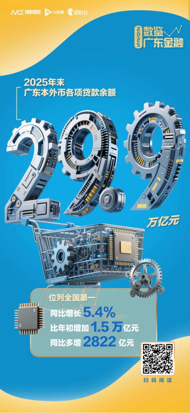 蝉联全国存贷款余额第一！“五篇大文章”解码广东金融新动能