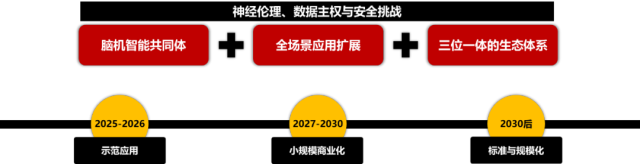    脑机接口产业生态的脑机智能共同体系统架构