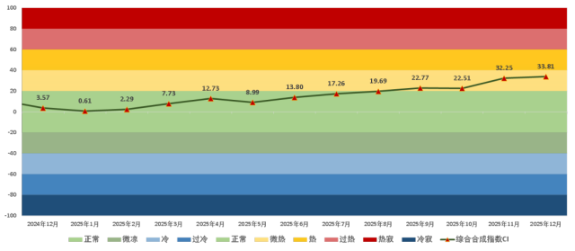    2025年SMPI综合合成指数CI全景