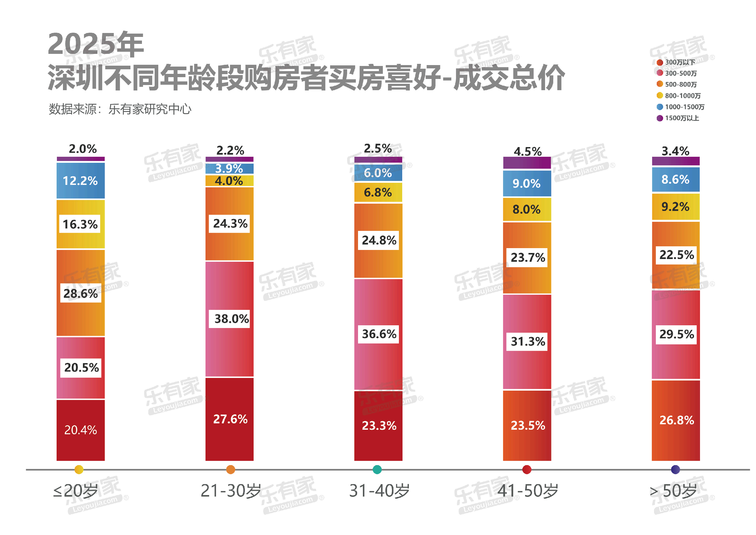 视频｜乐有家：2025年深圳楼市价跌量稳，“由买转租”趋势明显