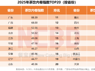 “内卷”指数居首，广东成全国茶饮最“卷”之地