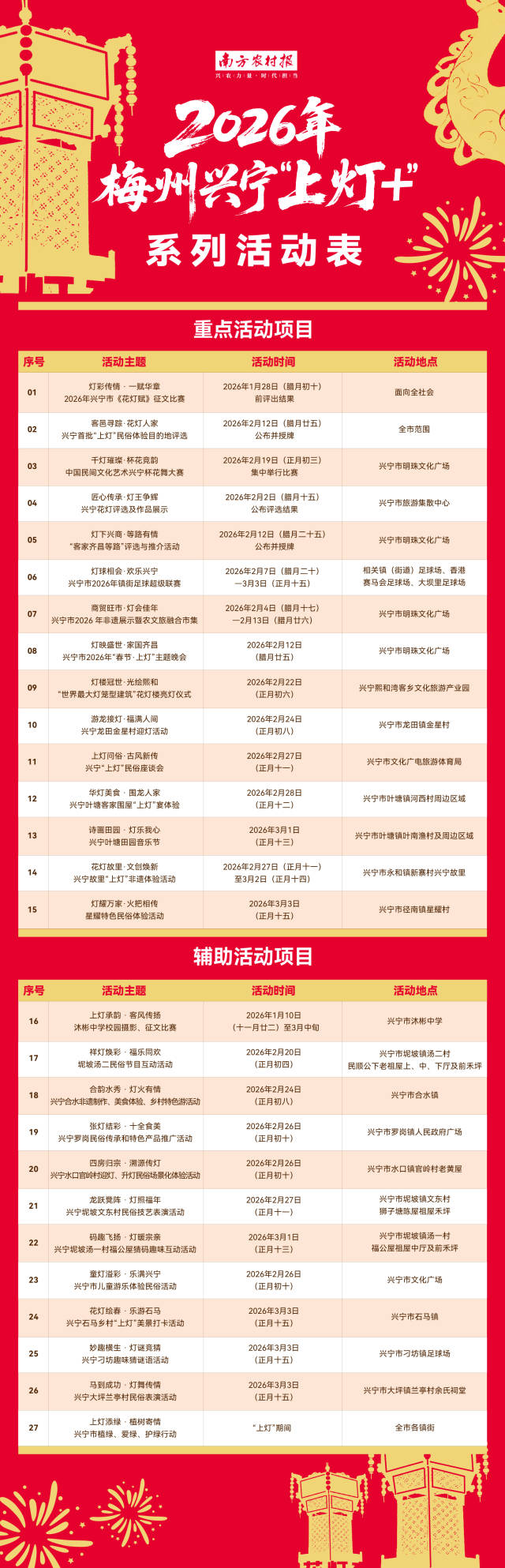 南方农村报 陈思蓝 制图