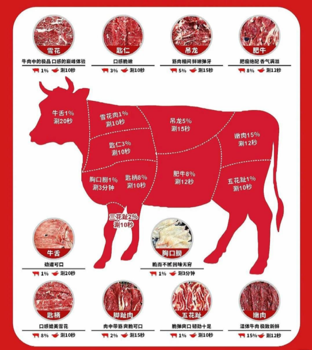 潮汕牛肉火锅9大部位涮法。 潮汕牛肉火锅9大部位涮法。
