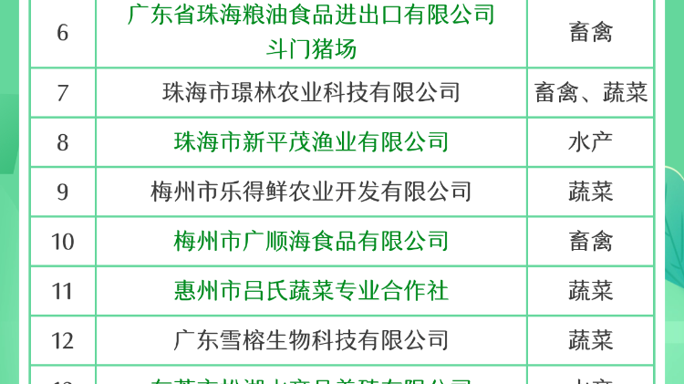 肇庆全发农业再获省级农安信用4A认证，二十载深耕铸就大湾区“放心菜”品牌
