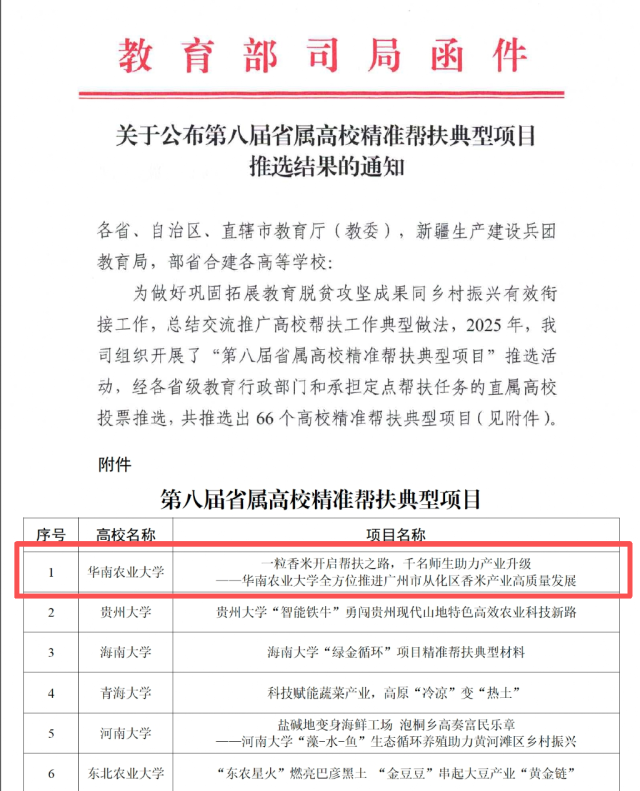 《一粒香米开启帮扶之路 千名师生助力产业升级——华南农业大学全方位推进广州市从化区香米产业高质量发展》项目入选省高校精准帮扶典型项目。