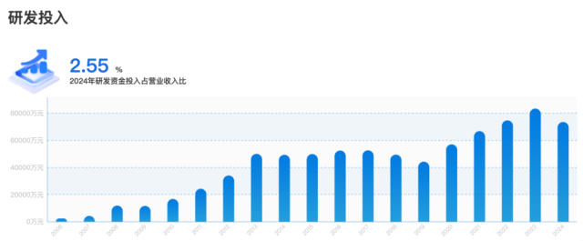 大北农集团历年研发资金投入占营业收入比。