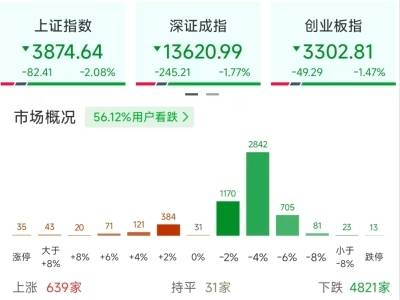 沪指险守3800点，A股超5100只个股下跌，如何应对?