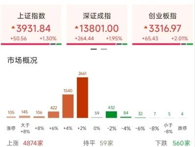科技股持续反攻！A股收复3900点失地，后市怎么看？