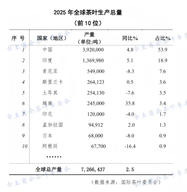图源：食土商会茶叶专业委员会