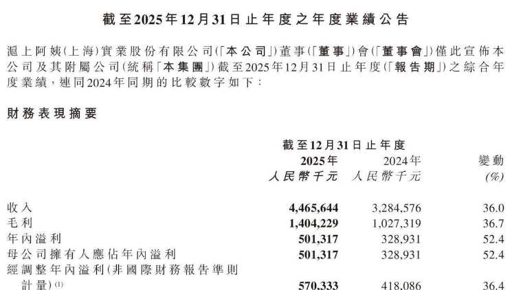 日赚137万！沪上阿姨发布上市首份年报