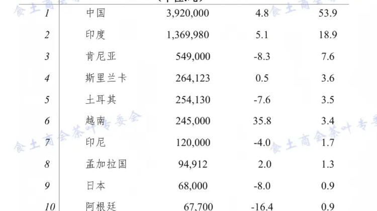 2025年全球茶叶产量创新高，中国出口量首破40万吨