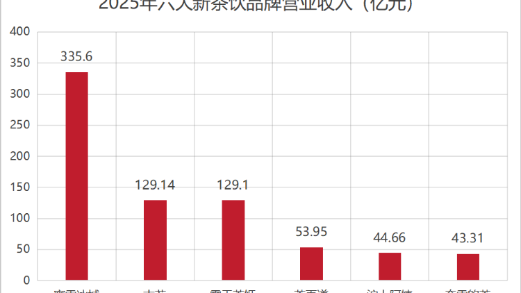 六大新茶饮品牌齐发年报，行业分化加剧