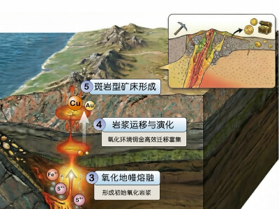 我国科学家破解斑岩铜金矿分布之谜，为寻矿提供新依据