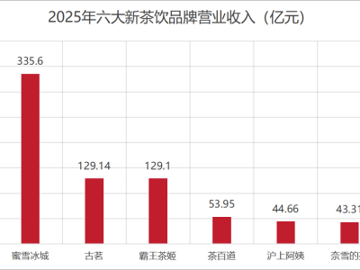 六大新茶饮品牌齐发年报，行业分化加剧