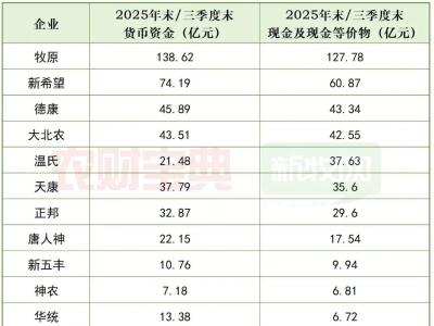 22家猪企短债超1225亿元，中国农牧业谁会倒下？