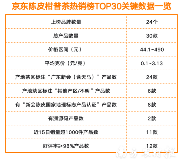 京东陈皮柑普茶热销榜TOP30关键数据一览表。