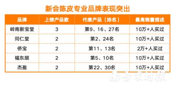 京东平台在售陈皮产品中，新会陈皮品牌表现突出。