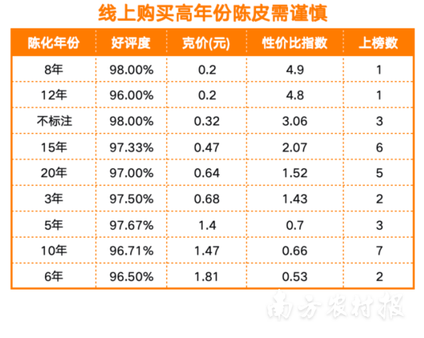 京东平台在售陈皮产品中，高年份陈皮性价比情况分析。