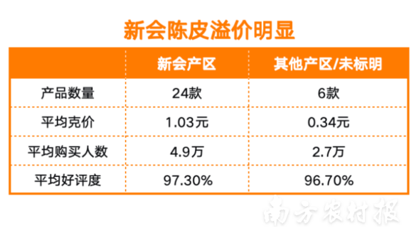京东平台在售陈皮产品中，新会陈皮品牌溢价明显。
