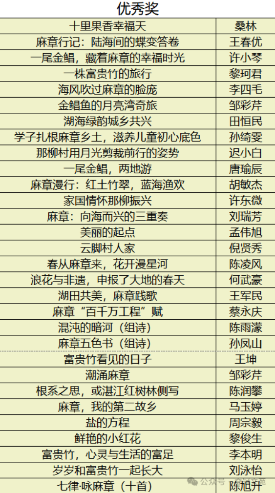 湛江市麻章区“百千万工程”主题征文活动获奖名单。