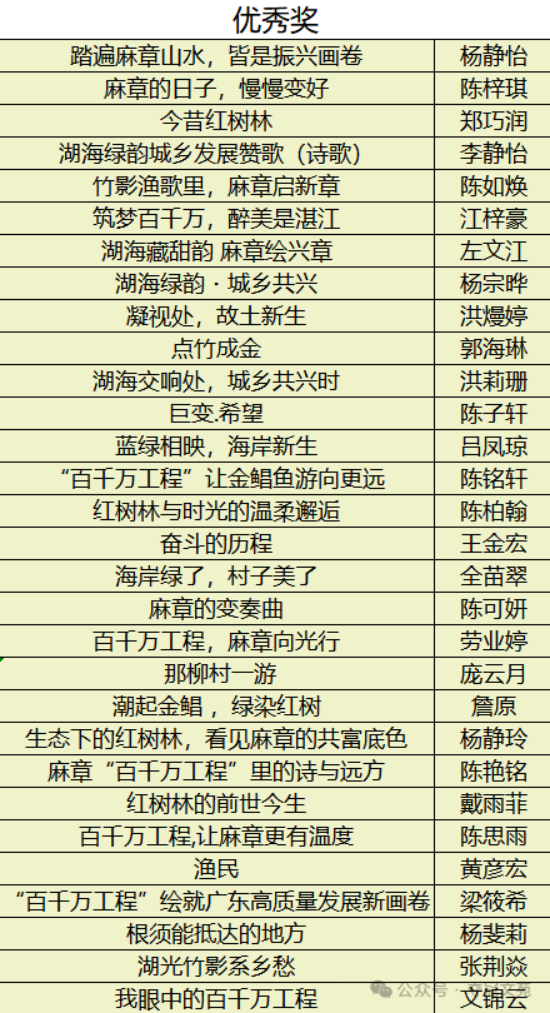 湛江市麻章区“百千万工程”主题征文活动青少年组获奖名单