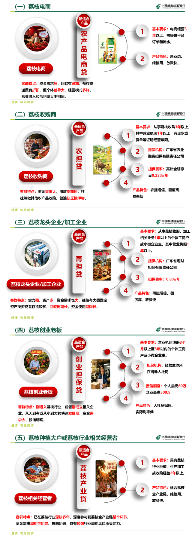 适用荔枝产业链不同贷款主体的专属贷款产品