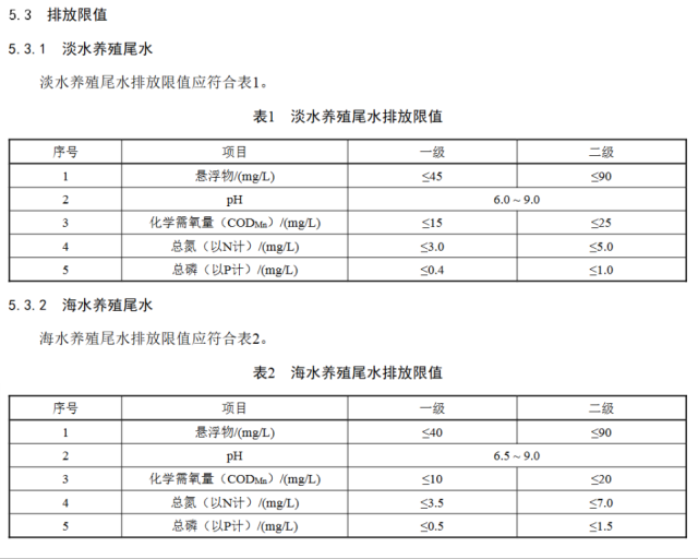 来源：《水产养殖尾水排放标准》（DB44/2462-2024）