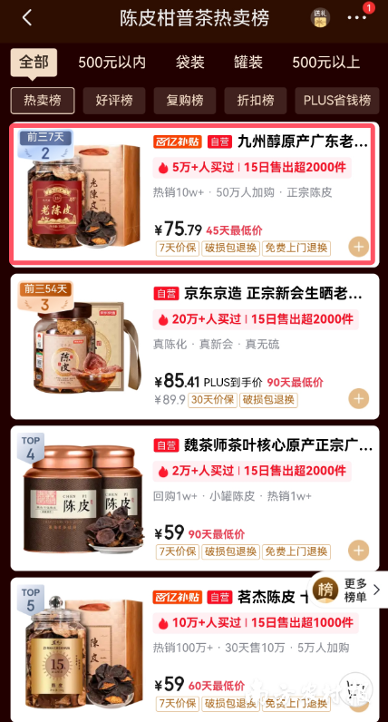 4月17日，京东陈皮柑普茶热销榜第二位显示为九州醇原产广东老陈皮15年500g。