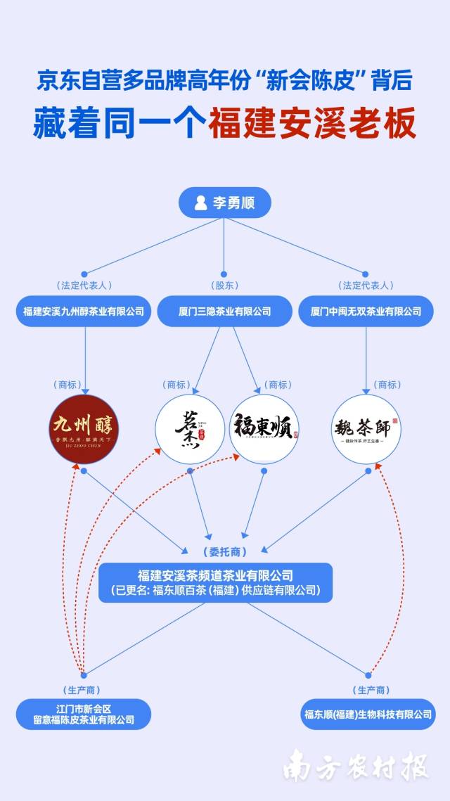 京东自营多品牌高年份“新会陈皮”背后，指向同一福建老板。