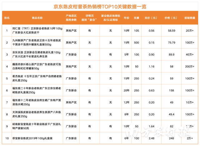 截至4月22日10时，京东陈皮柑普茶热销榜TOP10关键数据一览表。