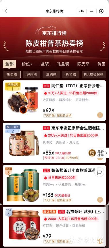 4月23日上午9:40，“魏茶师”小青柑普洱茶、“茗杰”武夷山正山小种陈皮红茶，分别排在京东陈皮柑普茶热卖榜第二、三名。