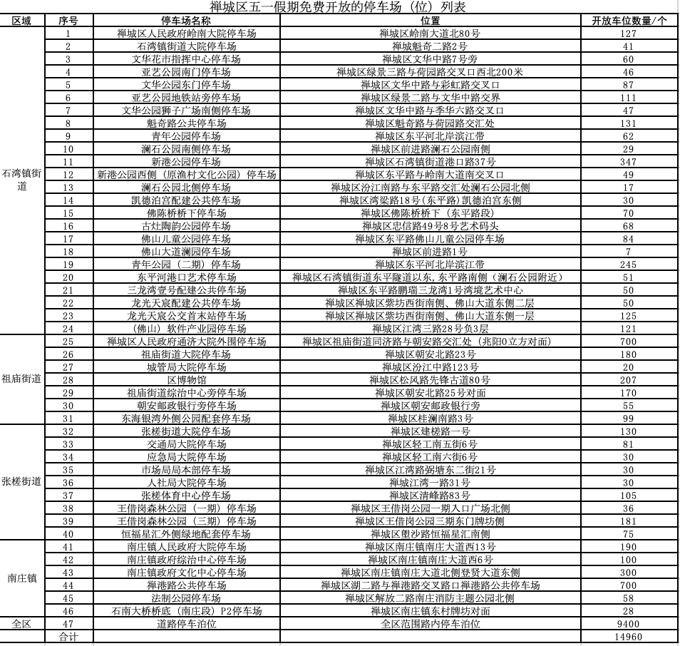 禅城区“五一”假期免费开放的停车场（位）列表。