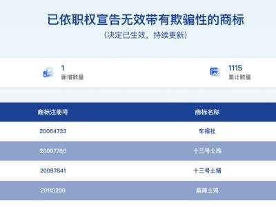 康师傅手擀面、白象多半袋……超1100个“心机商标”被宣告无效｜公司舆情哨