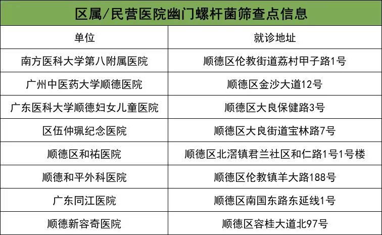 顺德区属/民营医院幽门螺杆菌筛查点 。