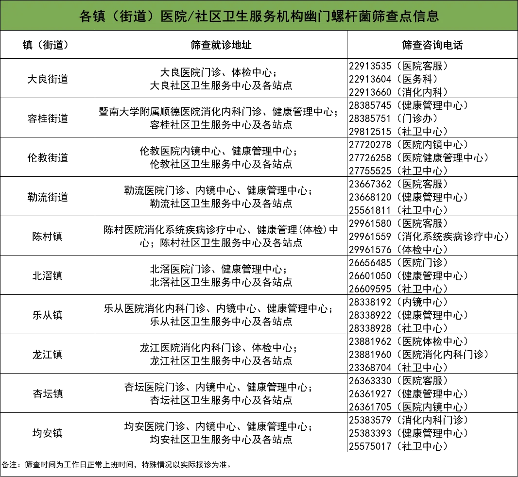 各镇（街道）医院/社区卫生服务机构幽门螺杆菌筛查点。&nbsp;