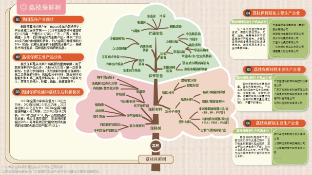 助力广货佳果行天下！广东发布“中国荔枝保鲜加工树图”