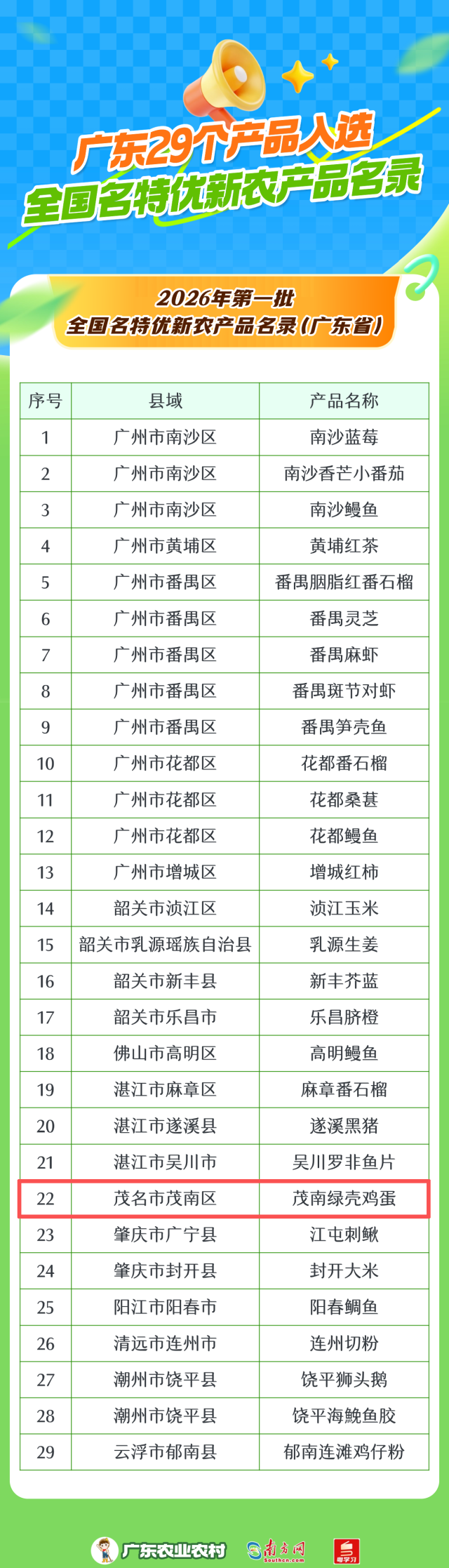 茂名唯一！茂南绿壳鸡蛋入选2026年第一批全国名特优新农产品名录