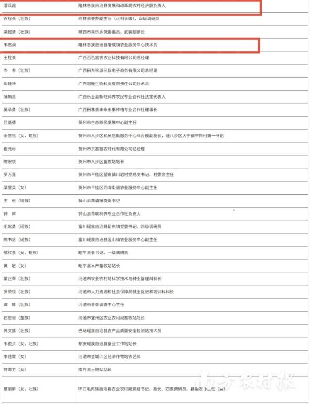 广西壮族自治区乡村振兴突出贡献个人拟表彰对象名单(隆林入选名单) 广西壮族自治区乡村振兴突出贡献个人拟表彰对象名单(隆林入选名单)