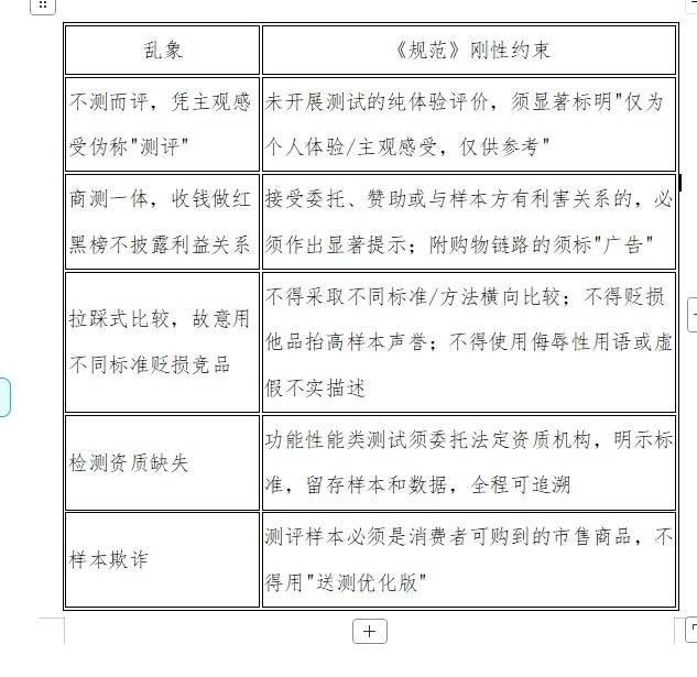 《网络测评活动规范》部分内容截图