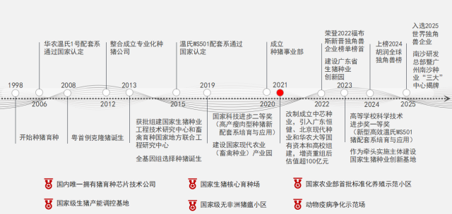 温氏种猪育种历程 受访者供图