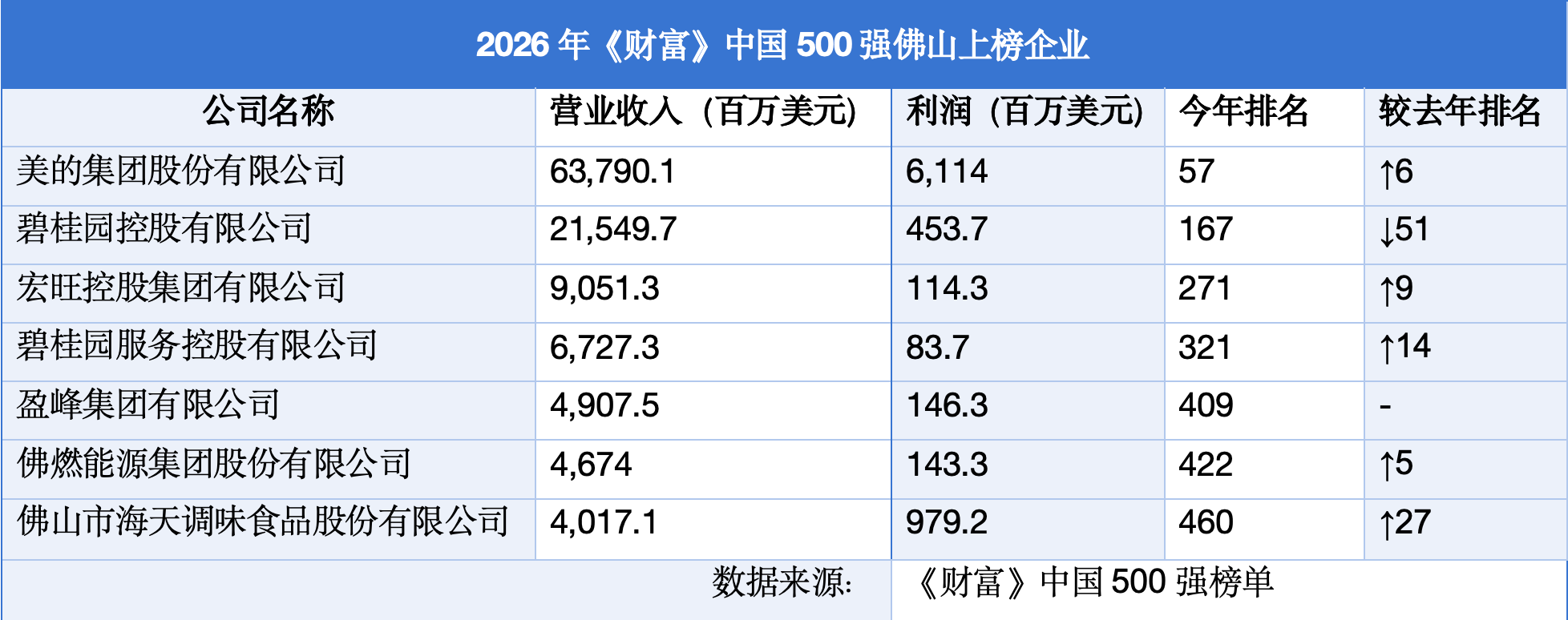 2026年《财富》中国500强佛山上榜企业。南方+李周秦 制图 2026年《财富》中国500强佛山上榜企业。南方+李周秦 制图