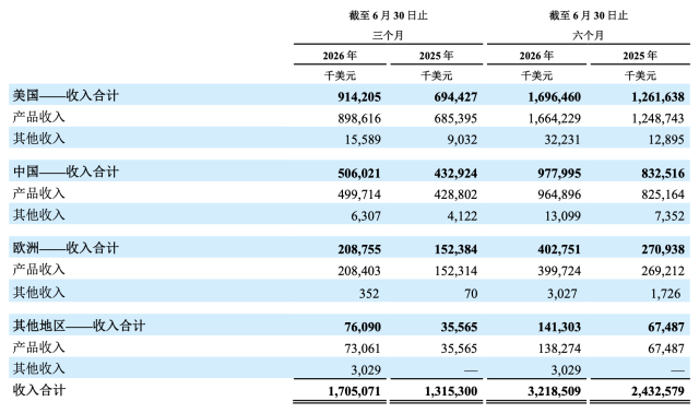 泽布替尼全球大卖161亿元，百济神州上半年净利润暴增627%_南方+_南方plus