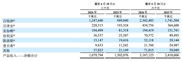泽布替尼全球大卖161亿元，百济神州上半年净利润暴增627%_南方+_南方plus