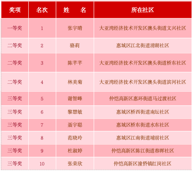 获奖名单。