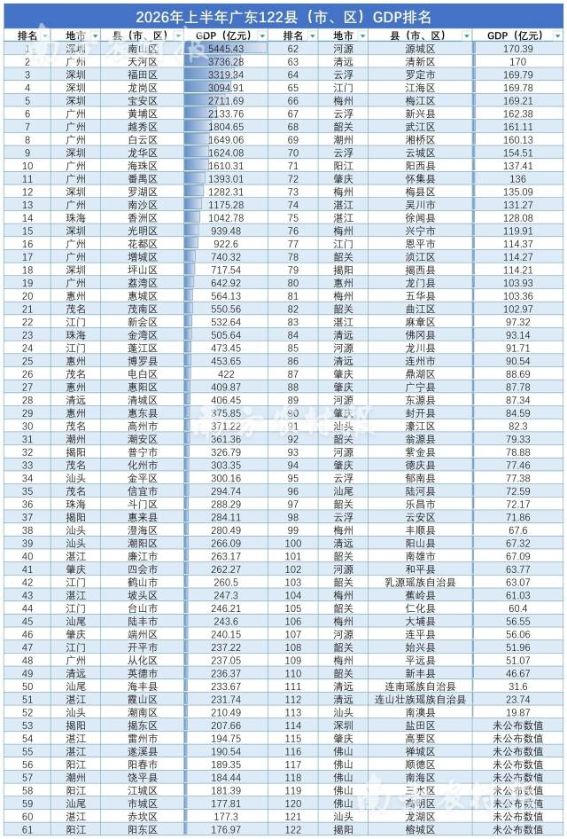 ↑点击查看原图(数据来源:各地统计局网站、公开报道) ↑点击查看原图(数据来源:各地统计局网站、公开报道)