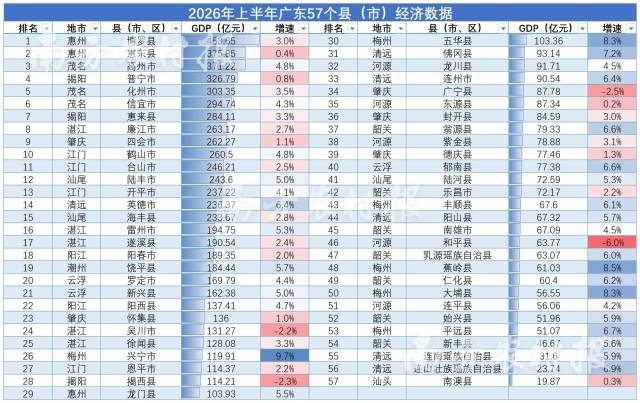 ↑点击查看原图(数据来源:各地统计局网站、公开报道) ↑点击查看原图(数据来源:各地统计局网站、公开报道)