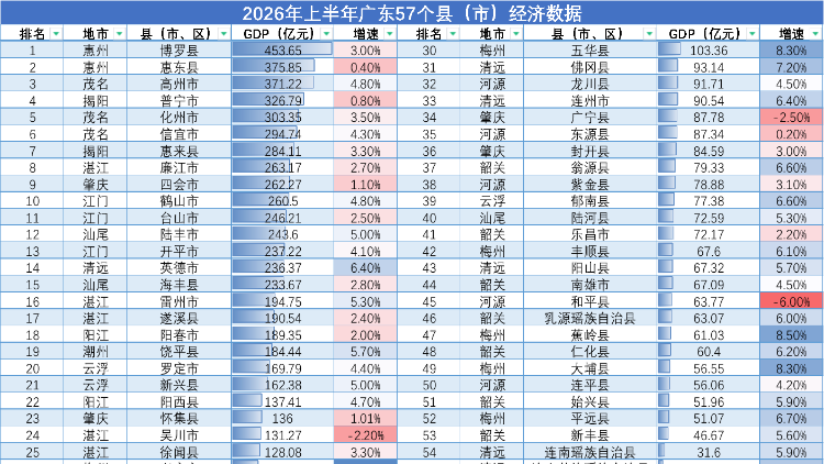 广东县域经济半年报：梅州包揽增速前四名，兴宁增速第一！